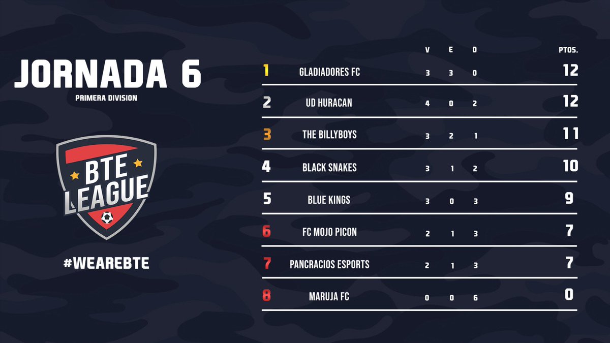 Llevamos 6 jornadas de la liga y así está la clasificación en primera división:

En primera división @GladiadoresFC__ está empatado a puntos con @UDHesport en cabeza y le siguen muy de cerca <a href="/TheBillyBoysCP/">The Billy Boys eSports Clubes Pro</a> y @BlackSnakeFC1 con 1 y 2 puntos de desventaja respectivamente.

1/2