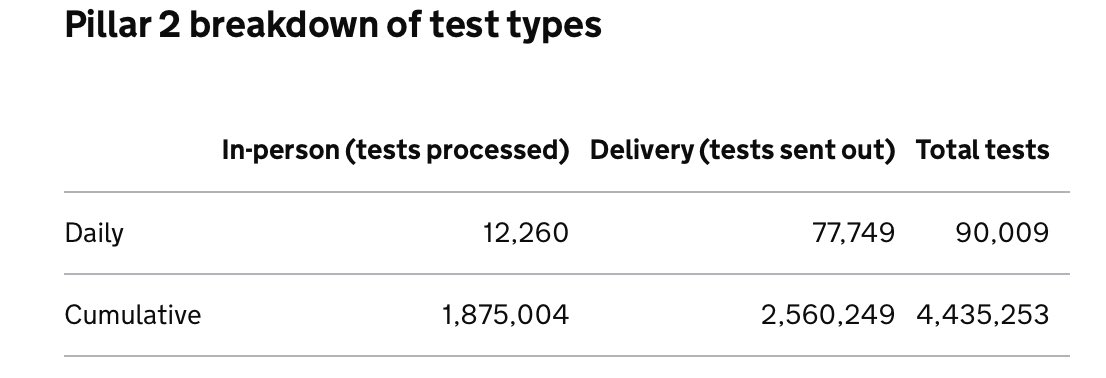 2/n The Pillar 1 labs declare their testing rate, & are a correct number of tests processed. Pillar 2 labs declare the tests processed AND the tests they have sent out. Test sent out should not be counted. Pillar 2 total tests are misleading.  https://www.gov.uk/guidance/coronavirus-covid-19-information-for-the-public
