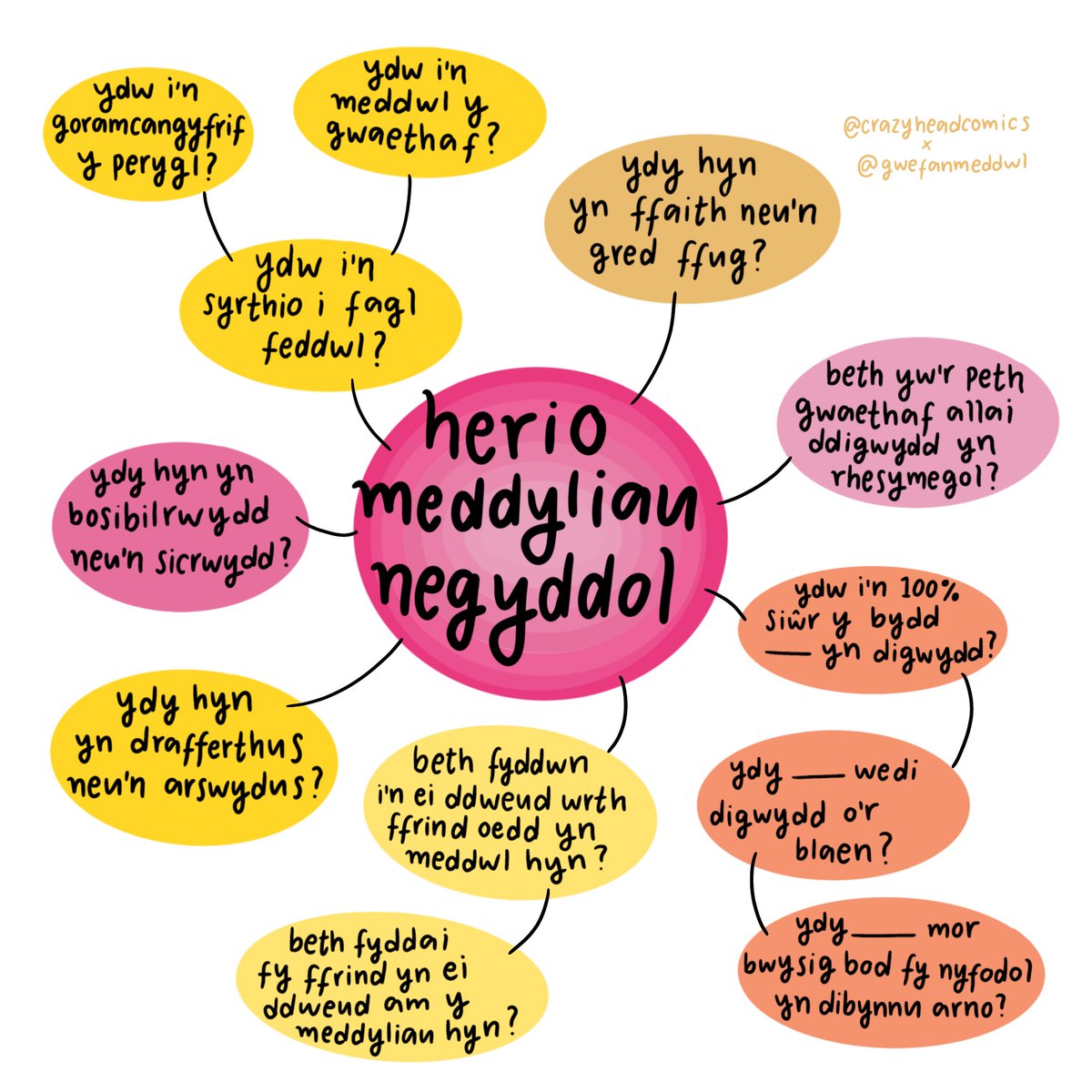gwefanmeddwl's tweet photo. Tro nesaf y cewch chi feddyliau negyddol, ceisiwch eu herio drwy ofyn y cwestiynau isod i'ch hun 

Llun gan @crazyheadcomics (instagram)

#IechydMeddwl #yaym @MindCymru @SamaritansCymru https://t.co/NOcsYkRAq4