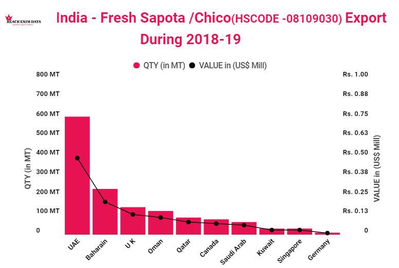 Reacheximdata's tweet photo. Top Countries Imported Sapato from India. 
We are Export Import Data provider (Sea, Air, Land Customs Data). https://t.co/cVX7YQbtq7 
#reacheximdata #Shipmentdata #indiaexportimportdata #exportersdata #indiaportdata @BBCIndia  @ITCnews @ExportImport85 @rusimpex @ExportNews https://t.co/pouPhQRyWN