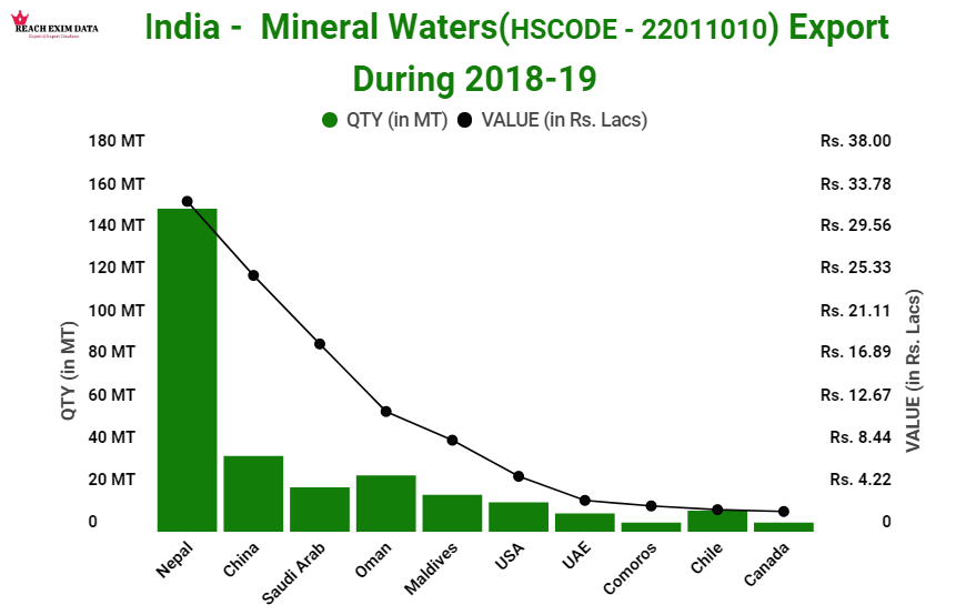 Reacheximdata's tweet photo. Top Countries Imported Mineral water from India. 
We are Export Import Data provider (Sea, Air, Land Customs Data). https://t.co/cVX7YQt4OH 
#reacheximdata #Shipmentdata #indiaexportimportdata #exportersdata #indiaportdata @BBCIndia  @ITCnews @ExportImport85 @rusimpex @ExportNews https://t.co/LvIgnrBkLd
