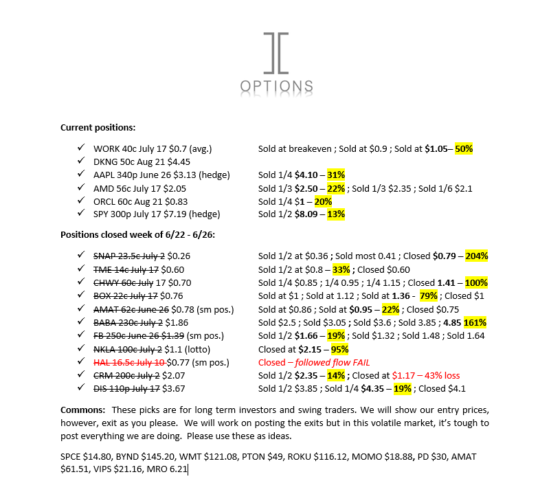 ICoptionstrade's tweet photo. Midday update: days like today it's best not to force trades. A lot of traps. $DIS & $SPY puts and $WKHS calls all worked 👍 $ORCL & $WMT holding up well given the circumstances. Will post when we find better set ups. For now, being patient. Stay green with us #ICgreen #ICoptions https://t.co/FH5BOxndaF