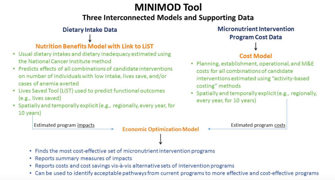 actionstunting's tweet photo. Great session today at #ANH2020 learning lab on modeling tools to inform policy decisions.
A particular thank you to Steve Vosti @ucdavis for facilitating the discussion #MINIMOD
@IMMANA
@NYASNutr @NYASciences @edward_joy1 @LSHTM
@FrancesAKnight https://t.co/ZJlaiae1aY