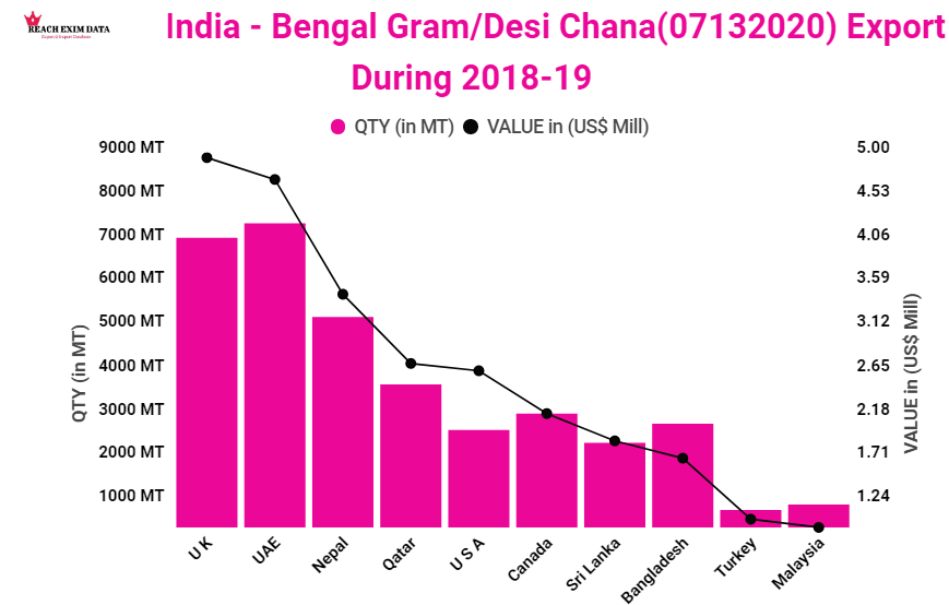 Reacheximdata's tweet photo. Top Countries Imported Chana from India. 
We are Export Import Data provider (Sea, Air, Land Customs Data). https://t.co/cVX7YQt4OH 
#reacheximdata #Shipmentdata #indiaexportimportdata #exportersdata #indiaportdata @BBCIndia  @ITCnews @ExportImport85 @rusimpex @ExportNews https://t.co/kDru8iCT7w