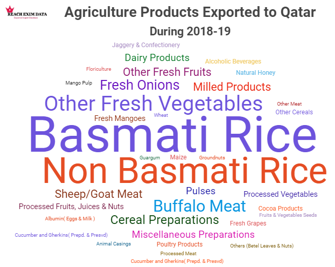 Reacheximdata's tweet photo. Top Agri Products Imported by Qatar. 
We are Export Import Data provider (Sea, Air, Land Customs Data). https://t.co/cVX7YQt4OH 
#reacheximdata #Shipmentdata #indiaexportimportdata #exportersdata #indiaportdata @BBCIndia  @ITCnews @ExportImport85 @rusimpex @ExportNews https://t.co/ikZ8EvT1iZ
