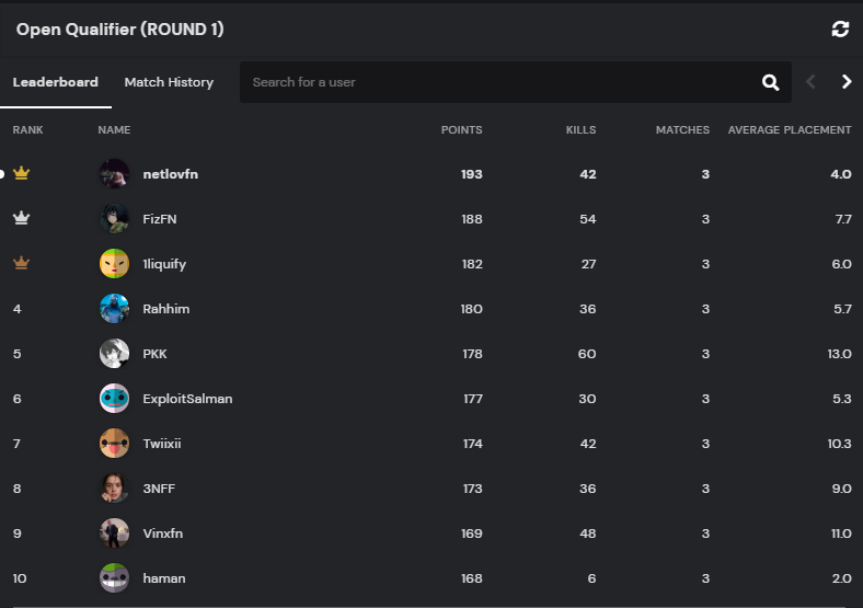 netlovfn's tweet photo. TOP #1 | In Round 1 OPEN-Qualifier! 

- See u guys in Round 2, Hehe 😊

| @MuseEsports | @SAQRScrimsME https://t.co/QRt7KpDFkG