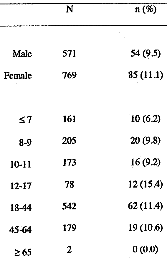 What are the actual data in paper? Seroprevalence data from pupils & their siblings & parents, teachers, & staff at 6 primary schools (6-11yr). Attack rate similar across age groups (P=0.36), so no evidence at all for lower susceptibility; if anything higher for 12-17.