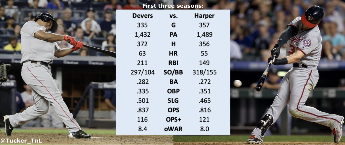 Tucker_TnL's tweet photo. Rafael Devers vs. Bryce Harper, first three MLB seasons: https://t.co/ml2mrBd47L