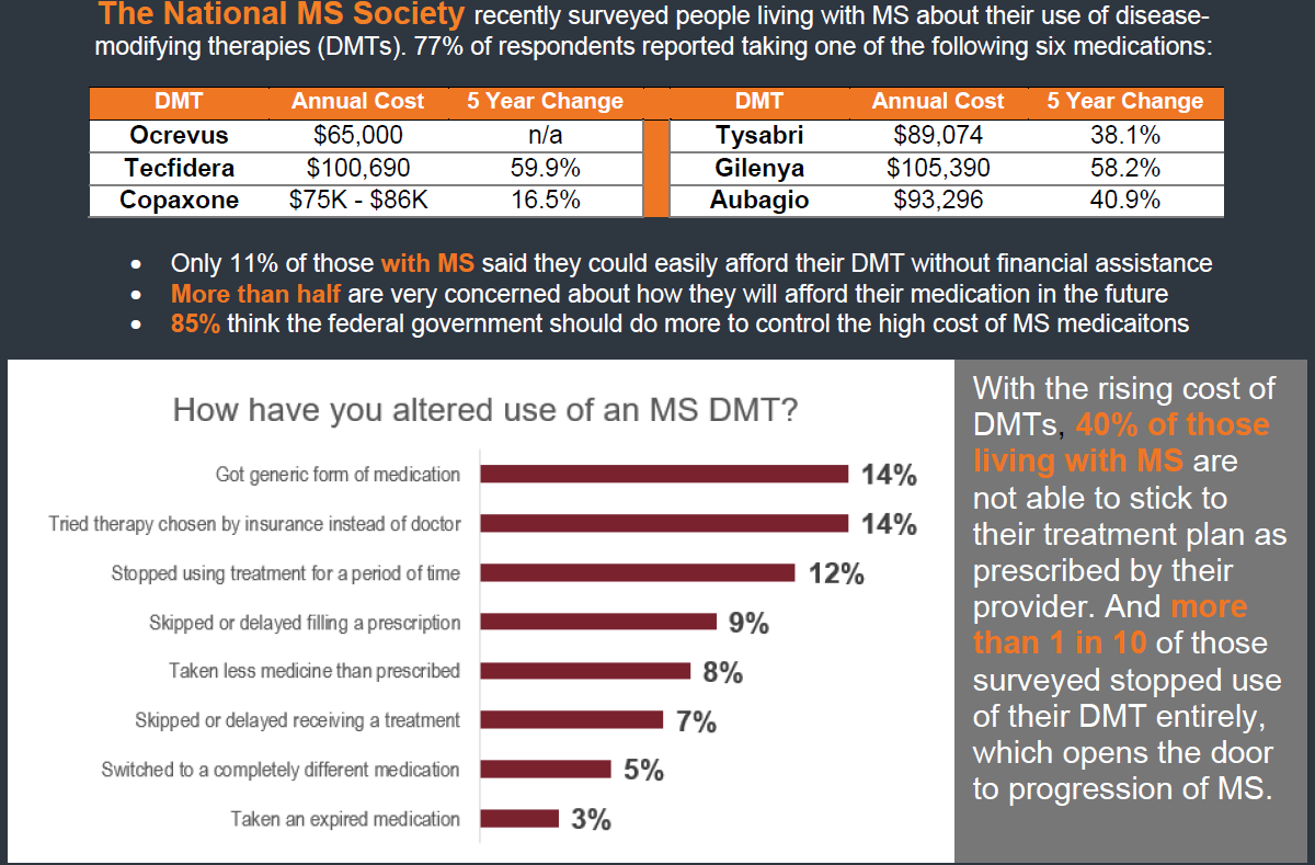 fghoover's tweet photo. .@JohnAlexanderNC As many as 70% of people living with MS report relying on copay assistance programs to maintain access to their disease-modifying therapies. Pass PBM Licensure Act. #MSActivist #ncleg #ncpol https://t.co/dxutmAUr8r