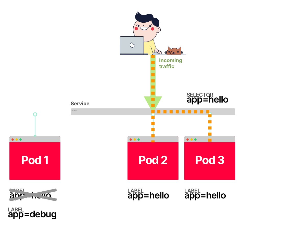 3/6First, the Service stops routing traffic to the Pod because the Service's selector doesn't match the label.