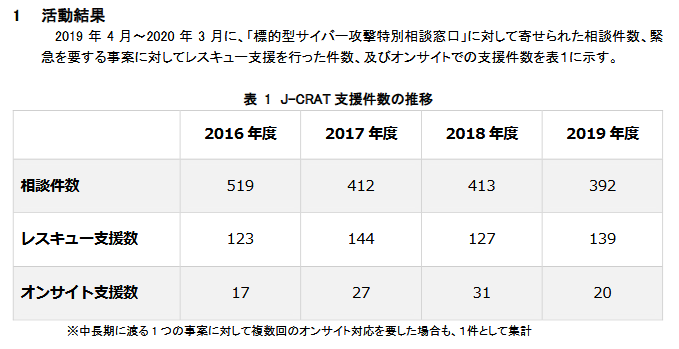 Autumn Good בטוויטר 中国政府への帰属が疑われる攻撃グループの中で 今期に活動が報告されているものとしては Apt23 Apt41 Tick Blacktech Mustang Pandaに関するレポートがよく見られる 年06月24日 サイバーレスキュー隊 J Crat 活動状況 19