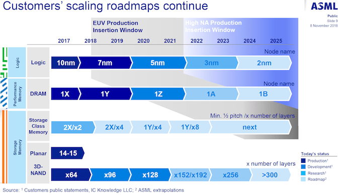 Industry roadmap