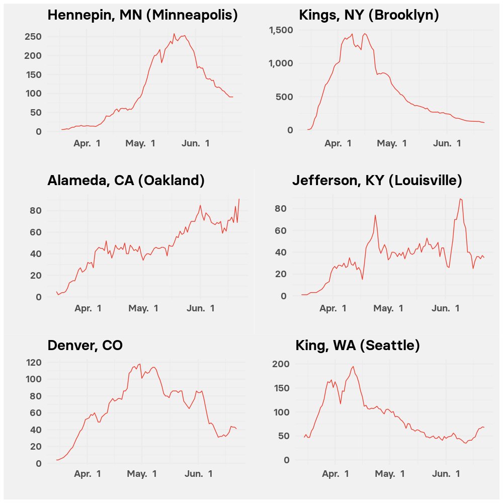 THREAD:  #BlackLivesMatter   protests have not led to clear spikes in  #COVID19 transmission. What does that mean? 1/ Here are trends in new cases (7 day rolling average) for some counties with large protests https://www.buzzfeednews.com/article/peteraldhous/black-lives-matter-protests-coronavirus-no-surges