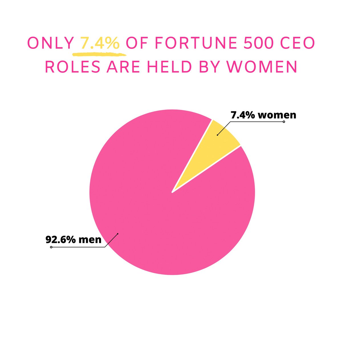 Women make up 51% of the population and only 7.4% of #fortune500 CEOs are women? And of the 37 females, only 3 are women of color. We need to change this. More #diversity in C-suites and boards! #femaleCEO #womeninbusiness