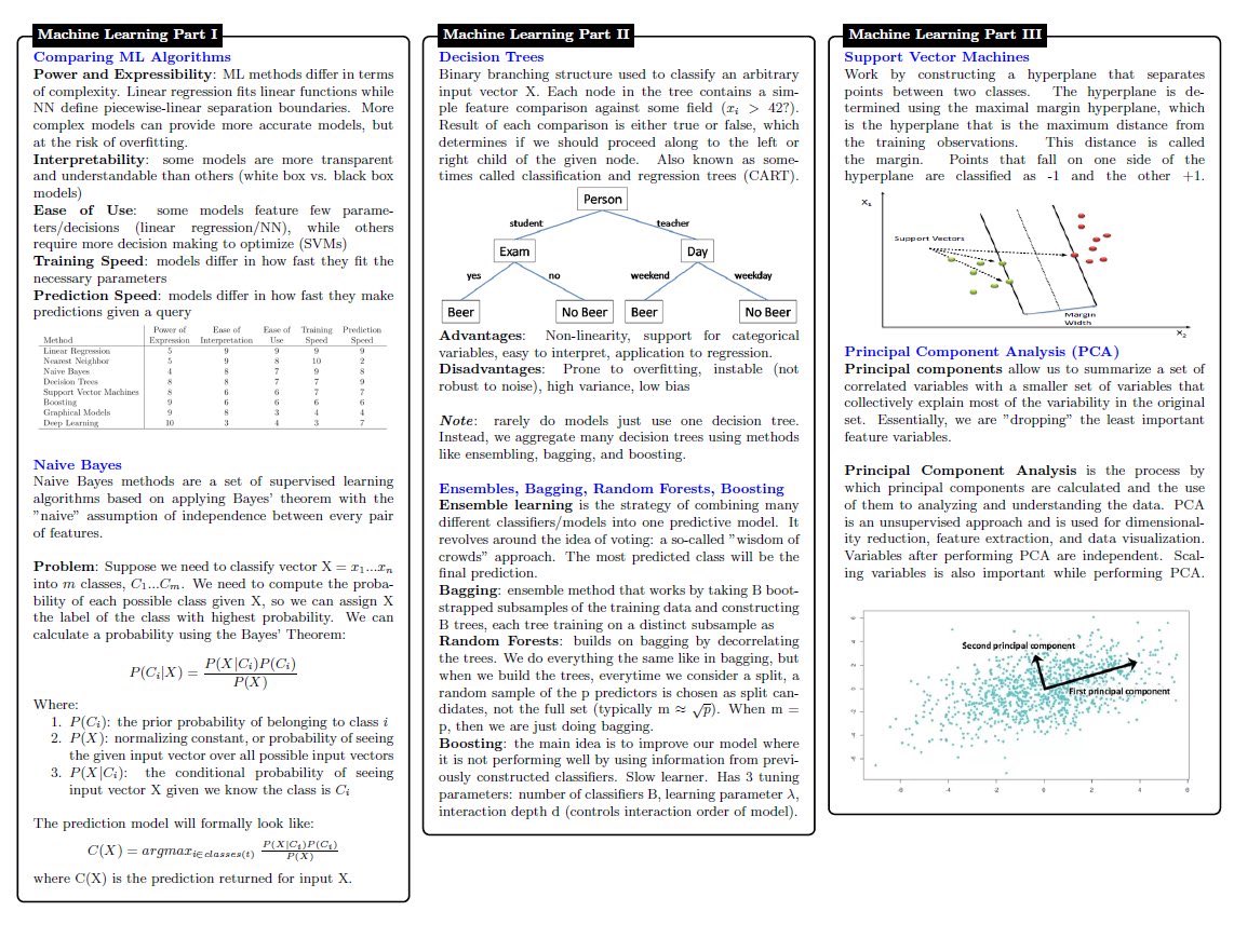 KirkDBorne's tweet photo. [UPDATED this year] Free PDF #DataScience Cheat Sheet covers concepts in Statistical Learning, #MachineLearning, #DeepLearning, Probability, #Statistics, #BigData frameworks, SQL, etc.
—>https://t.co/JfnKndDuuy
—————
#AI #DataScientists #Algorithms #Mathematics #DataMining #abdsc https://t.co/FW5Hg3U5Ul