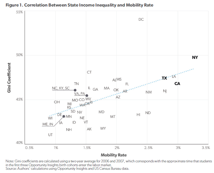For example, NY, CA, and TX have many jobs that pay above $55,800, the cutoff set by  @OppInsights for early-30 year olds to be in the top national income quintile. Unsurprisingly, colleges in these states do very well in the mobility rankings. /6