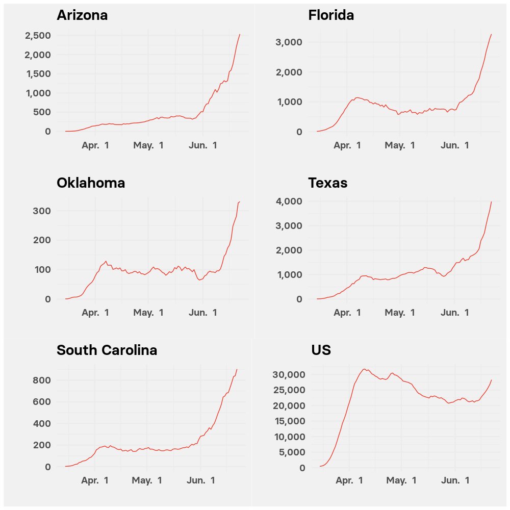 5/ What is clear is that new cases are surging across the South and West, driving an overall increase for the US as a whole. That seems to have be driven by relaxations of social distancing that began before the protests. https://www.buzzfeednews.com/article/peteraldhous/black-lives-matter-protests-coronavirus-no-surges