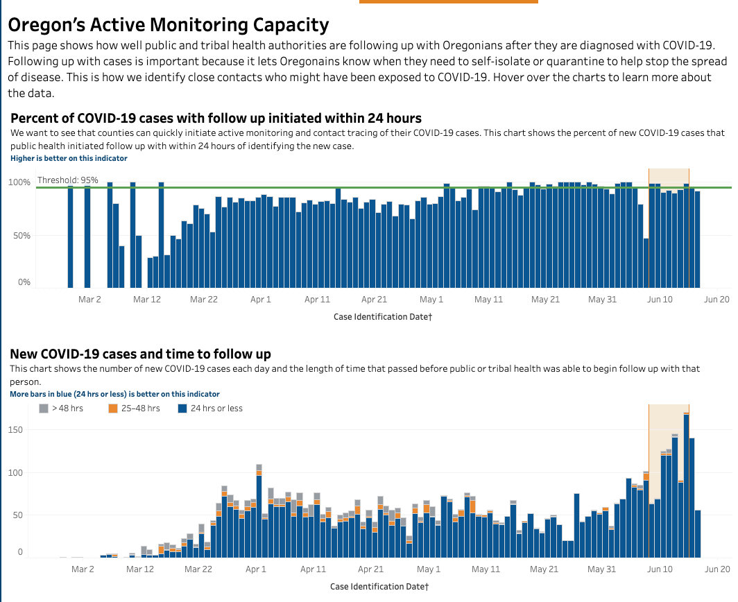 drrajivb's tweet photo. Check out Oregon. This is what COVID-19 contact tracing performance should look like. The goal is getting tracers to the case in 24 hours and quarantining all contacts in  4 days. https://t.co/2CCvIyKmGi