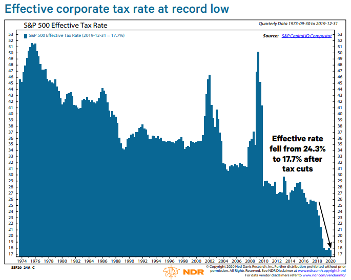 With the election less than 5 months away, we're getting more questions. A common one is on corporate taxes.The  $SPX's effective tax rate was already at a record low in 2017. It fell another 6.6% points to 17.7% as of 12/31/2019.  @NDR_Research 1/5