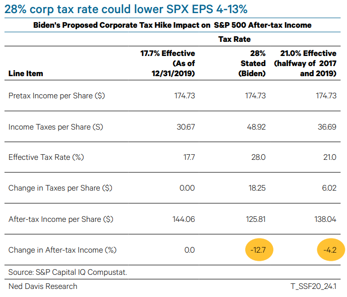 Biden has proposed raising the corp rate from 21% to 28%, reversing 50% of the 2018 cut. A 28% rate would have reduced 2019 after-tax EPS 12.7%, ceteris paribus. The effective rate fell 6.6% points. Raising it 3.3% points (removing 50% of the 2018 cut) would reduce EPS 4.2%. 2/5