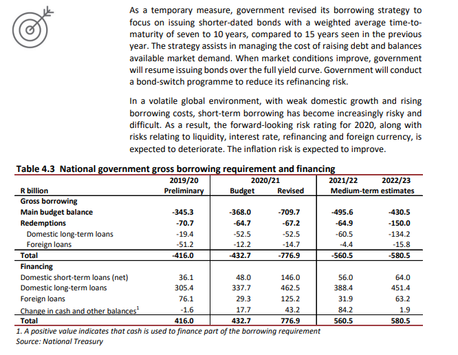 Not surprising the  @TreasuryRSA is switching towards borrowing at shorter maturities: "As a temporary measure, government revised its borrowing strategy tofocus on issuing shorter-dated bonds with a weighted average time-tomaturity of 7-10y, compared to 15y"