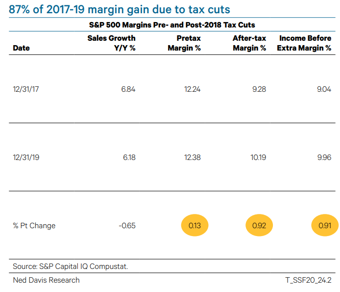 The above tweet is a static analysis, ignoring things like economic growth. 2 years isn't enough to measure tax changes, but from 2017-19, SPX sales growth slowed. Almost all of the margin expansion came at the tax line. 3/4