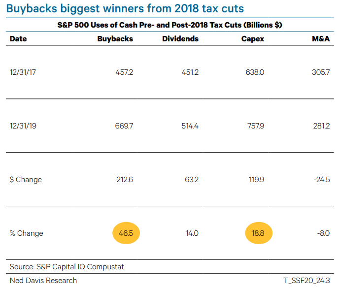  #buybacks were the biggest winners from the 2018 tax cuts.  $SPX buybacks surged 47% from 2017-19. Much maligned capex rose 19%. Buybacks could be the biggest loser from a tax hike, at least at first glance... 4/5