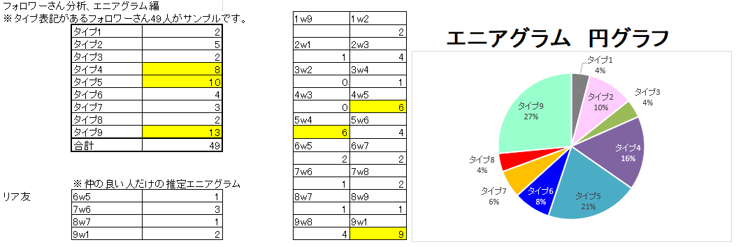 かれひま エニアグラム ちょっと前にしたmbtiタイプ分析と同じ感じで 自分のフォロワーさんとリア友のエニアグラムを分析しました リア友は自分の独断です ウィング表記はない人も多いので合計人数はズレがあります T Co Uhhhiezfnk