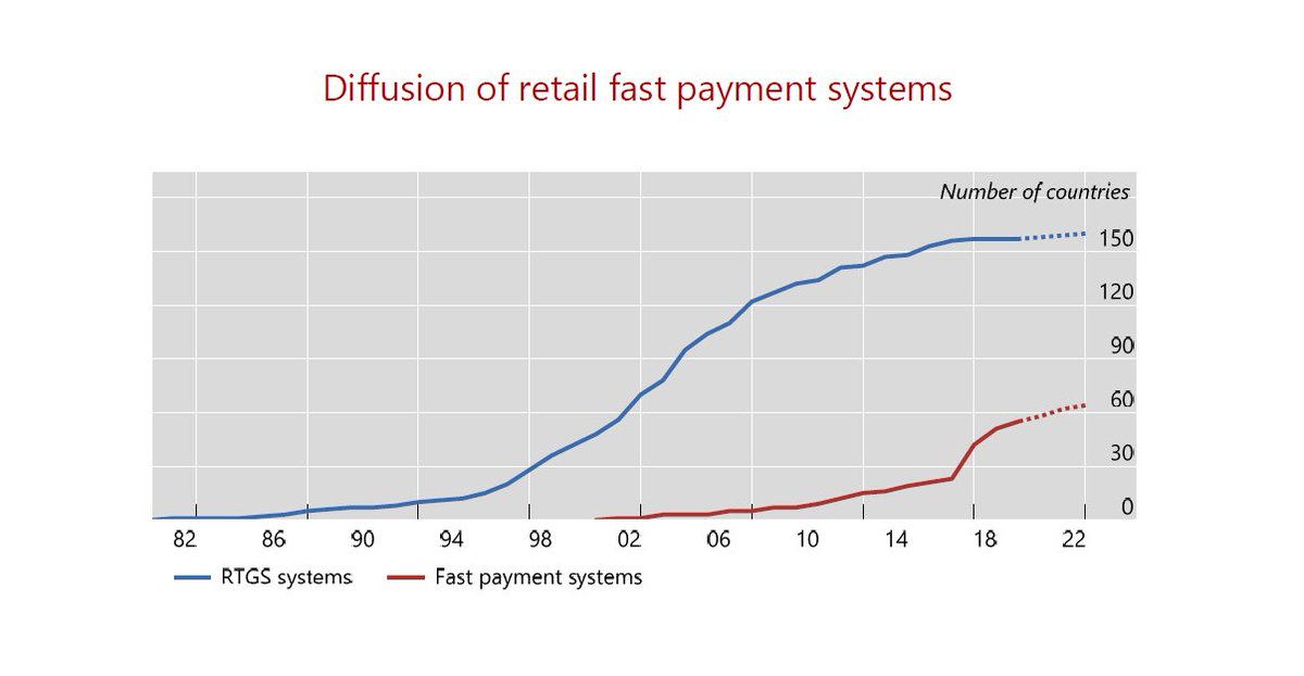The biggest mark of success is the rapid diffusion of fast retail payment systems operated by central banks directly, or through public utilities that they oversee