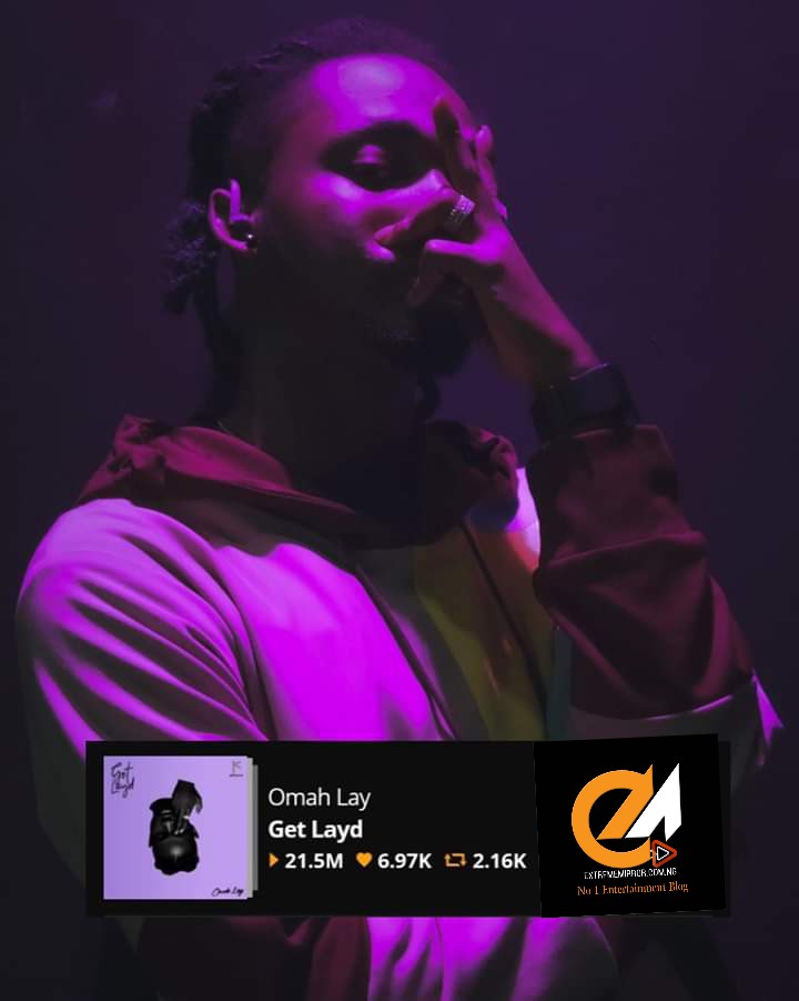 gidiplugng's tweet photo. MOST STREAMED ALBUM/EP ON AUDIOMACK 2020
@Omah_Lay debut EP, "Get Layd", has now surpassed 20 million streams on Audiomack within a month of its release.
It is currently the most-streamed Nigerian EP/album released on the platform in 2020
#omahlay #EMviral #ExtremeMirror https://t.co/g6ueohqejf