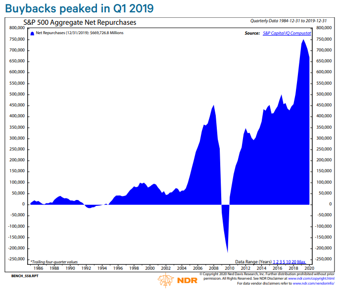 Buybacks had already peaked, as the repatriation windfall subsided. But versus other uses of cash, it's not a foregone conclusion firms take the marginal $ from buybacks. If investment opportunities are poor and rates low, why not buy back stock (IF you have spare cash)? 5/5
