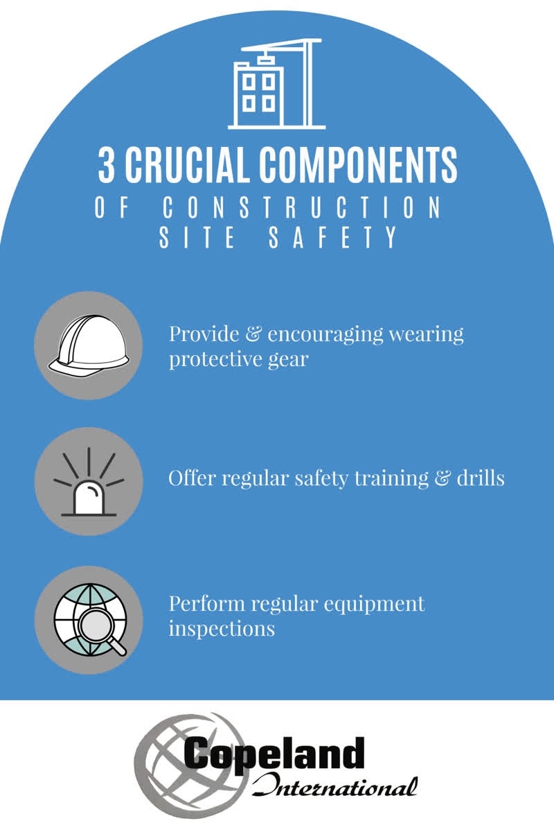 copelandINTLinc's tweet photo. Run a safe construction site by implementing these critical strategies! 👇 #CopelandInternational #workplacesafety https://t.co/yaxvyb66E6