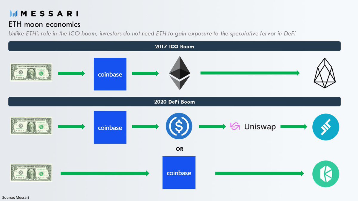 There’s no need to actually touch ETH when you can buy a DeFi token because you can just use widely available crypto dollars. For an increasing amount of DeFi tokens, you can even just use a bank account.