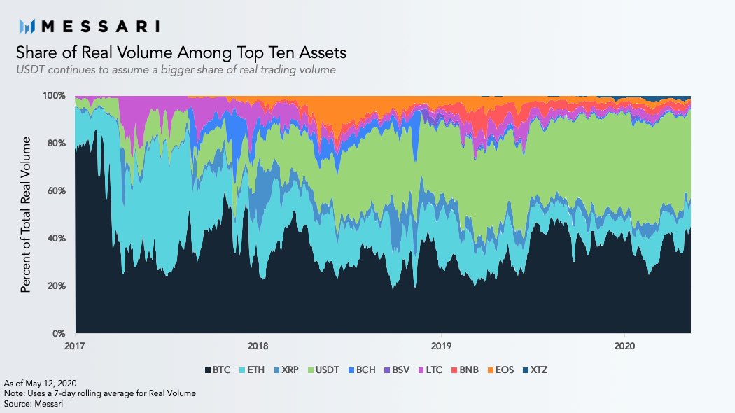 We can see this phenomena in how trading volumes have evolved since 2017.Crypto dollars eliminate the need to onboard into crypto through Ether, reducing the derivative demand it received from the ICO boom.
