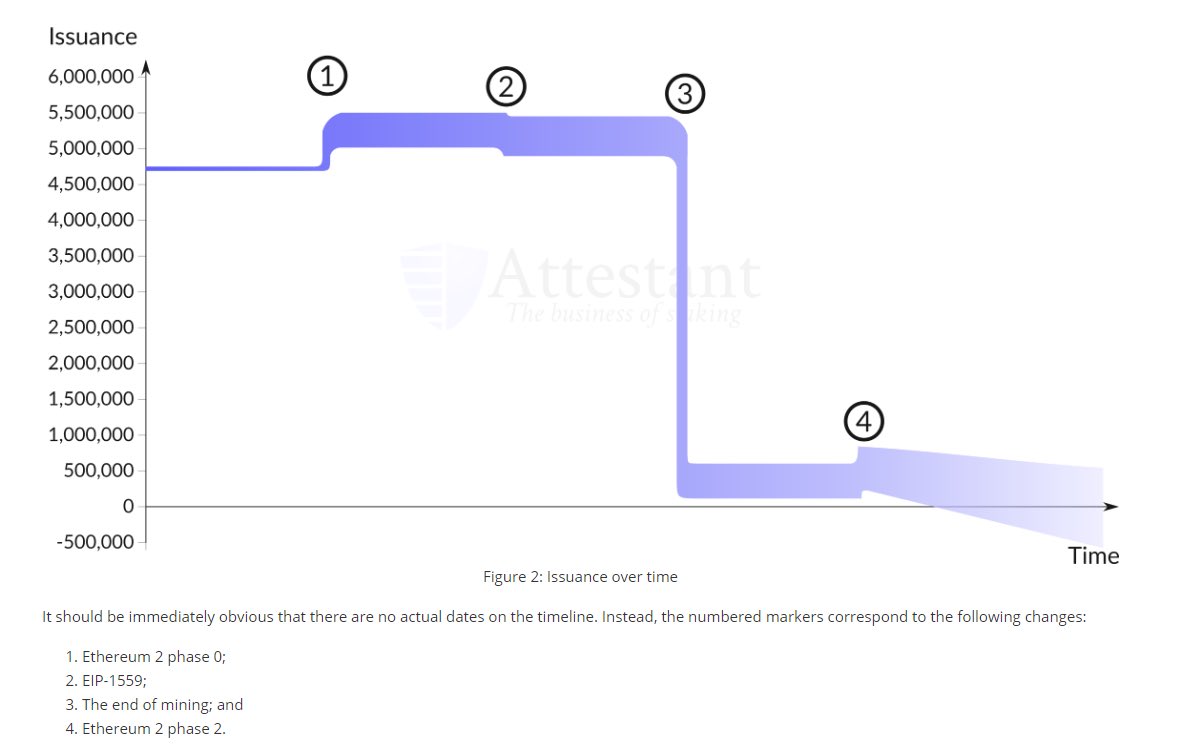 It is possible that within a couple years, ETH may not only be the most useful asset in crypto given its on-chain economy, but also crypto’s most credibly scarce asset given ETH 2.0 and EIP 1559.Only time will tell.