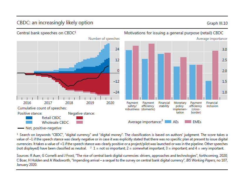 CBDCs are another way for the central bank to play the role of the operator of the payment infrastructureThe tone of recent central bank speeches has shifted noticeably more favorably toward CBDCs, as seen in the left-hand panel