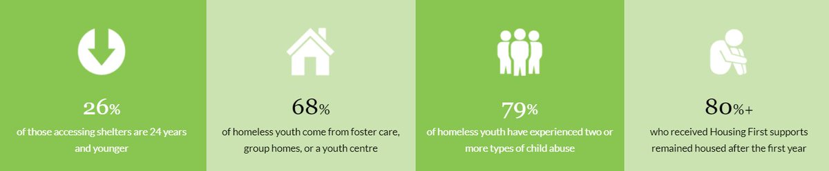 YOU_London's tweet photo. YOU has supported 10 youth in securing housing in the community since the #COVID19 outbreak. We want to acknowledge the dedication of the housing team in serving youth experiencing homelessness &amp; and celebrate these young people now having a safe place to call home! #HousingFirst https://t.co/duPP4mQ59o