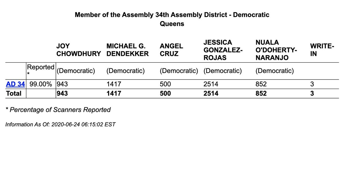 altochulo's tweet photo. ICYMI, with 99% of in-person votes tallied, @votejgr holds a commanding lead in NY's 34th Assembly District. 

It's hard to imagine a more decisive result under the circumstances of this election. Amazing! #Road2Jessica https://t.co/g3wl2Yd9qE