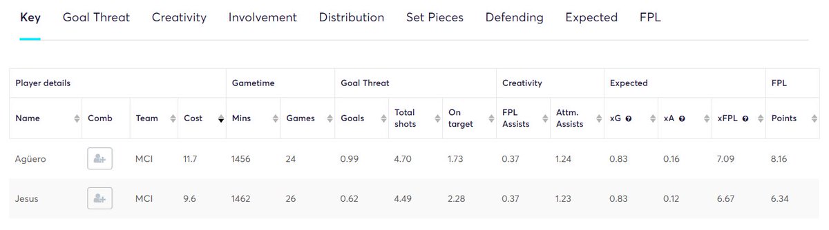 Gabriel Jesus£9.6m3.7%Next 6: che, LIV, sou, NEW, bri, BOUThe  test:Only afforded 120mins since play resumed, not looked his best, but his attacking numbers in the Prem speak for themselves. A contribution every 84 mins, and Agüero injured.