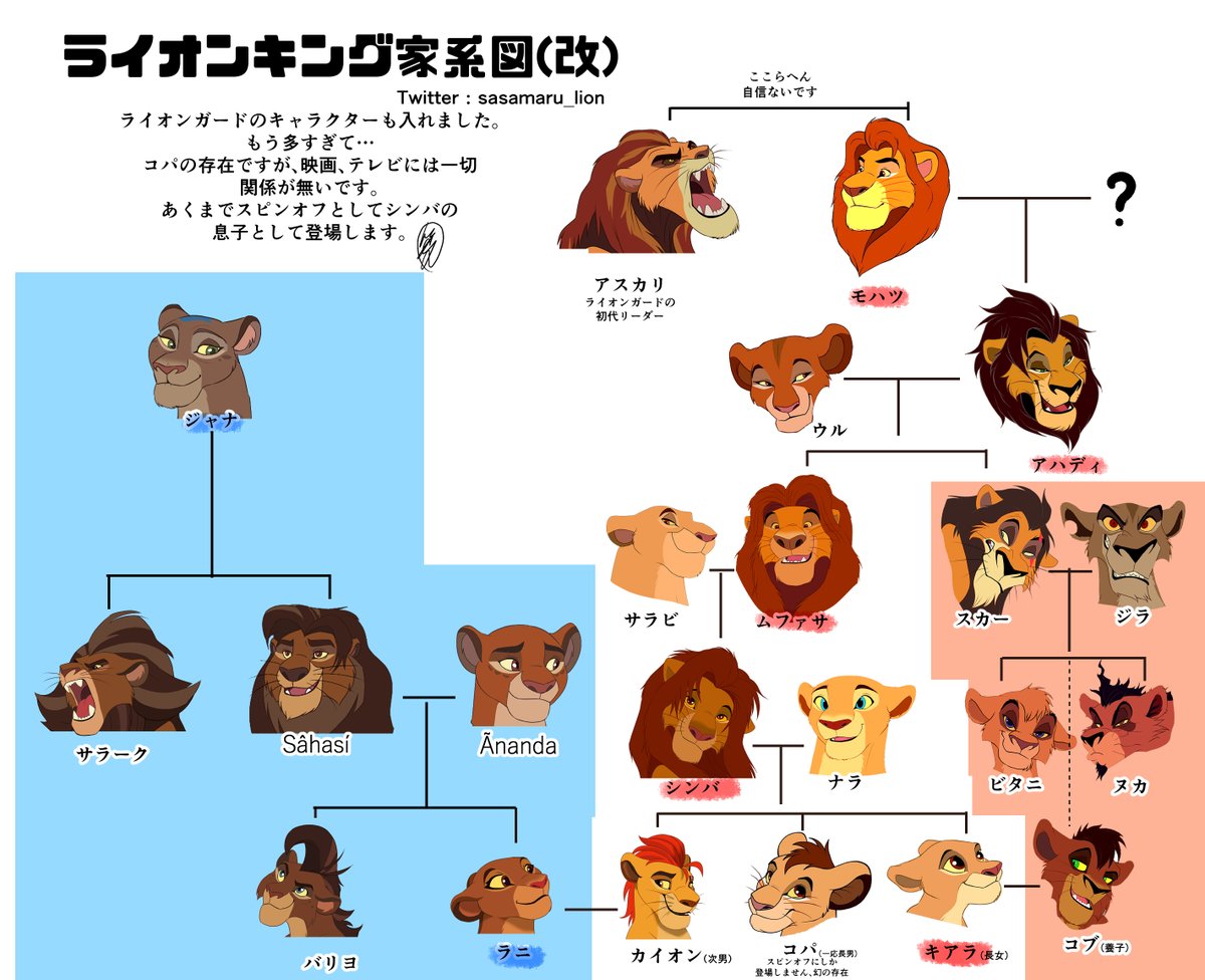 ライオンキングの家系図を改めてまとめてみました。
ライオンガードのキャラクターも入れてます。
アスカリとモハツは「だったらいいなー」程度なので気にしないで。
…本当はもっといるんですが自信ある程度はこんな感じです。
ライオンキングやばいね。 
