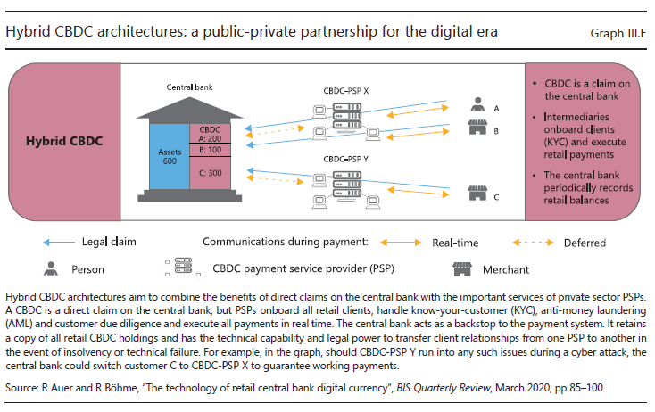 It also means that central banks need to choose whether the ledger is maintained by the central bank itself, or delegated in some way