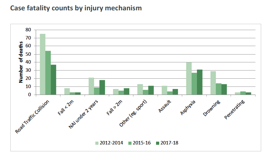 Damian_Roland's tweet photo. Eyes will be drawn to the falling road traffic deaths but it’s the non-accidental injury &amp; asphyxia that should jump out at you…. 

The @TARNaudit Severe Injury in Children Review 

https://t.co/7fz43q7C2n https://t.co/c16t5M2n7y