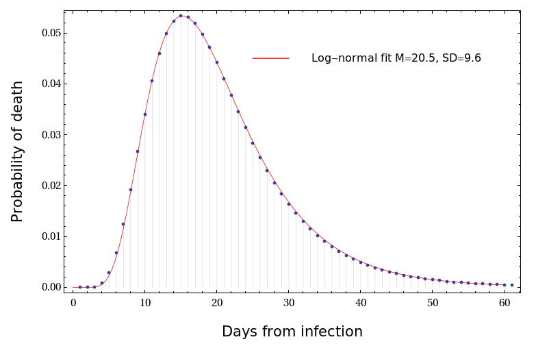 The updated probability distribution function of time intervals from onset of covid-19 symptoms to death based on the Stockholms län data.A covid-19 thread. Caution: use with discretion, see the caveats at thebottom of this thread.1/