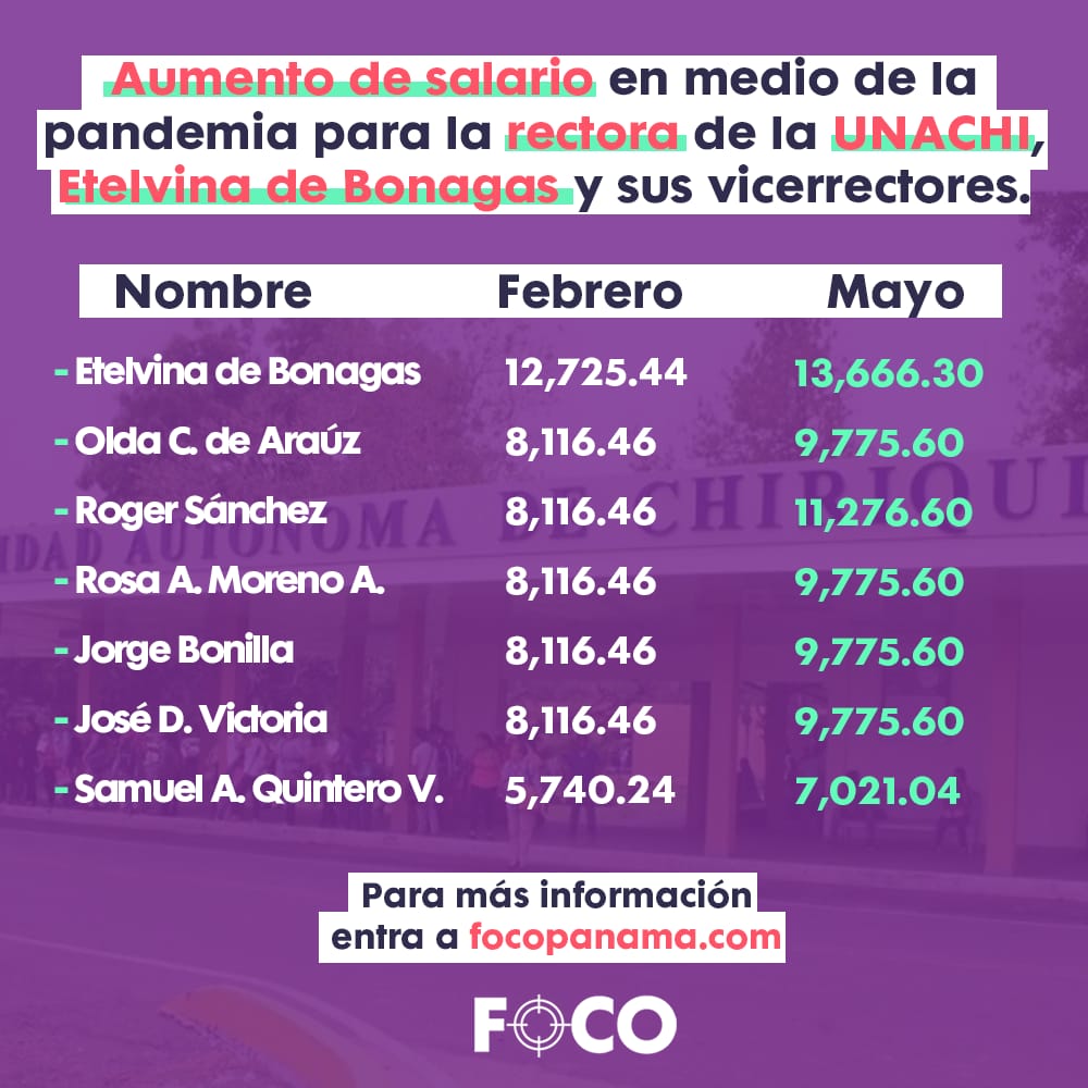 focopanama's tweet photo. Eso de #PanamaSolidario no es con todos. Mientras el gobierno pide sacrificios a la población, autoridades de la UNACHI decidieron que la pandemia es el momento justo para hacerse un aumento de salarios.

Mira la nota aquí 👇

https://t.co/oA6wjpwJ4n https://t.co/4saR0DYNRA