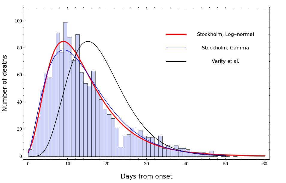 The updated probability distribution function of time intervals from onset of covid-19 symptoms to death based on the Stockholms län data.A covid-19 thread. Caution: use with discretion, see the caveats at thebottom of this thread.1/