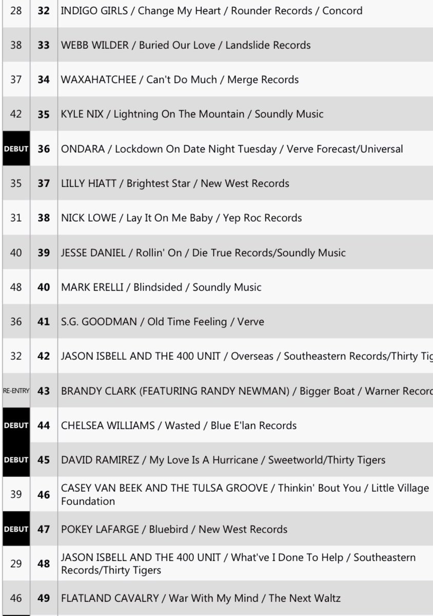 thejessedaniel's tweet photo. Rollin’ On is coming up on it’s 12th week in the Top 50 Americana Albums/Singles Charts! 🍾 Thanks to all the DJs and stations who’ve put it in rotation, and to you folks for letting them know what you wanna hear. #rollinon #jessedaniel @AmericanaFest https://t.co/hzrT15vt9i