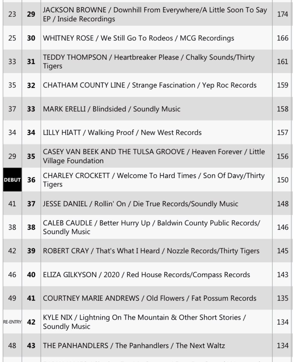 thejessedaniel's tweet photo. Rollin’ On is coming up on it’s 12th week in the Top 50 Americana Albums/Singles Charts! 🍾 Thanks to all the DJs and stations who’ve put it in rotation, and to you folks for letting them know what you wanna hear. #rollinon #jessedaniel @AmericanaFest https://t.co/hzrT15vt9i