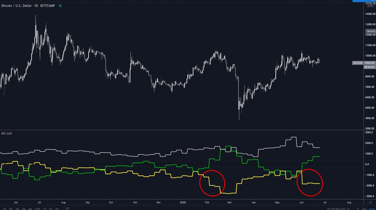 2/ And CME commitment of traders shows institutions are massively net short  $BTC, and have been for many weeks.They've only been this net short once before: the last time  $BTC hovered around this same price.