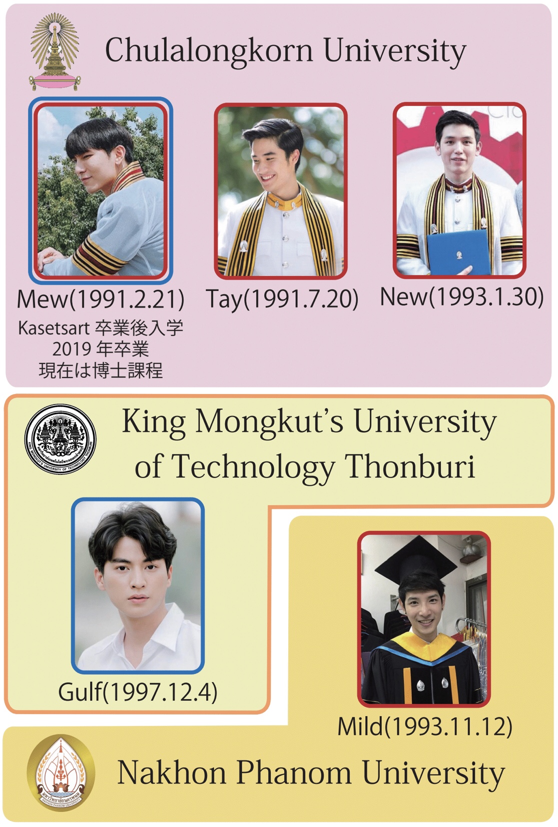 ยมน Yamon タイ俳優の大学まとめ作ってる 写真の赤枠卒業生 青枠在学生 緑枠中退 は生年月日 背景の色は大学のスクールカラー こんだけまとめたのにまだまだ途中 間違ってたら教えて欲しい タイ沼 Mewgulf Kristsingto Brightwin