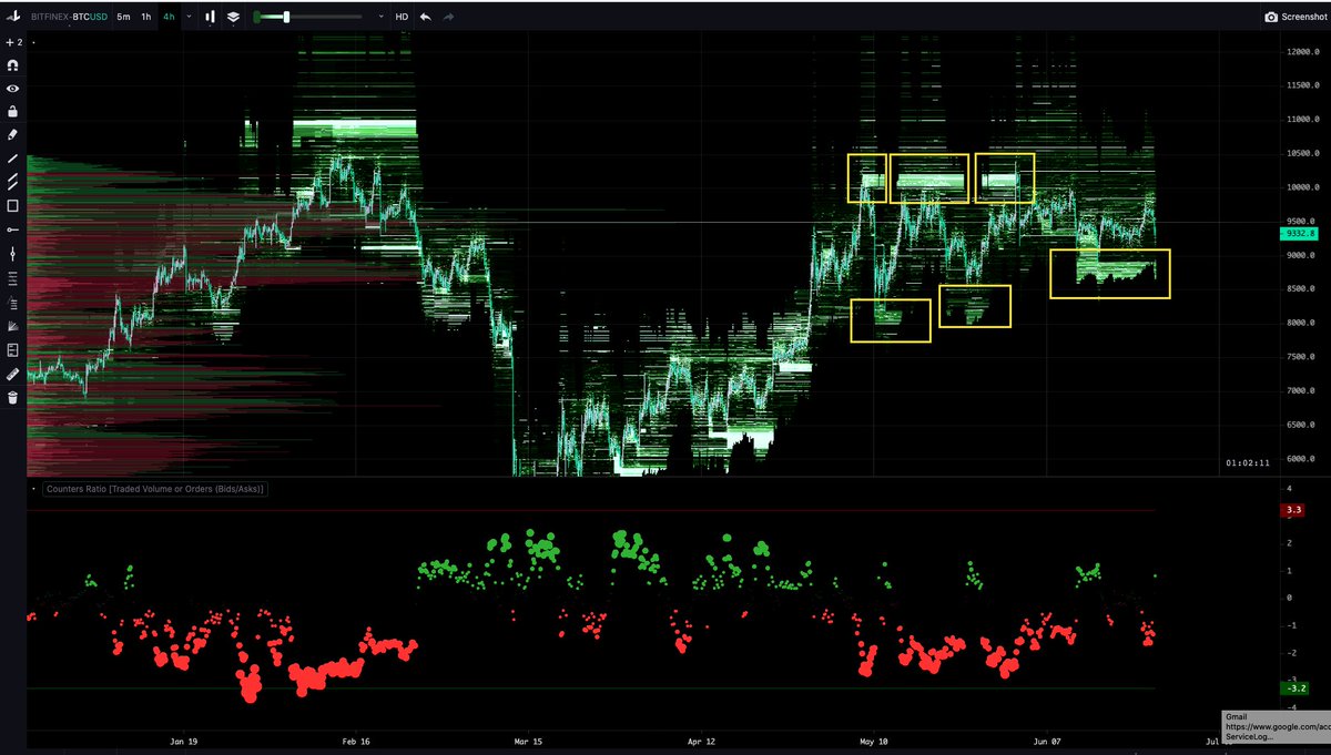 3/ Bitfinex whale's buywall is eroding, and hasn't been replenished yet.And those  $BTC transfers from miners to exchanges...they went to Bitfinex.(platform is  @tradinglite)